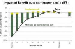 Planned reductions in Benefits (source: Institute for Fiscal Studies)