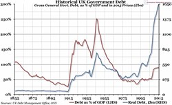 National Debt since 1855
