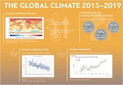 The World Meteorological Organisation releases its 2015-19 report