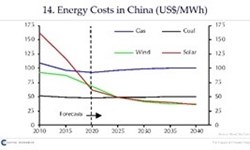 Capital Economics Energy Costs in China