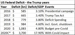 Federal Deficit during the Trump administration