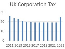 Corporation Tax was the main target last week ..