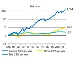Because equity stock in companies is a surrogate for human enterprise, earnings from capital growth and dividends massively outperform bonds and cash over the long term, as shown in the chart below