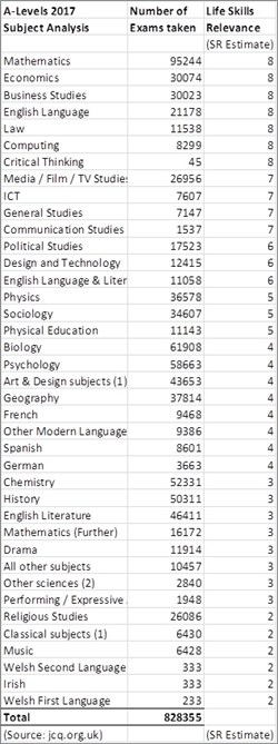 A-level Subjects, ranked for life skills
