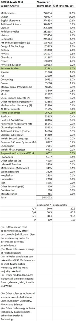 GCSE Exams Taken, 2017