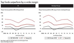 Outperformance of Private Equity funds compared to public markets