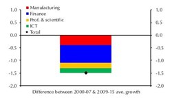 Financial Services contribution to change in productivity growth, pre vs post 2008 crash