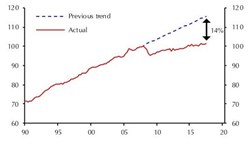 How productivity has been affected by the 2008 crisis (Q1 2008 = 100)