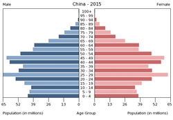 China Population Pyramid