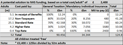 A potential solution based on a mix of general taxation and mandatory individual insurance