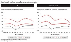 Private Equity outperforming Public Markets