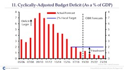 After 10 years of austerity, the deficit is much reduced ..