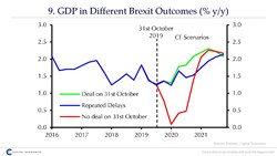 After a couple of years there could be much the same GDP outcomes whatever the Brexit route
