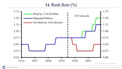 The key difference would be in interest rates: 