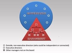 Perhaps it's time for public governance to draw some parallels with corporate governance
