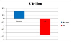 But while Norway has built a massive Sovereign Wealth Fund ..