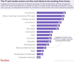 Working from home, by sector
