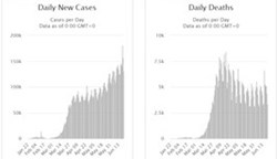 The Worldometer global charts on daily COVID-19 new cases & deaths show that it's anything but beaten