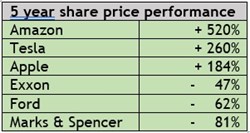 The stockmarket provides the best bellwether for the future