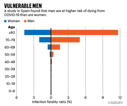 Age-Gender vulnerability to Covid-19