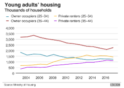 38% of 25 to 34 year-olds are homeowners, down from 55% a decade earlier