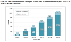 In economic terms, the outstanding balance of student loans is enormous ..