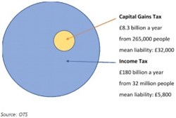 The Office of Tax Simplification have published their 'Stage 1' report ..