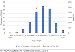 Those aged 45-74 report 78% of gains: these are Britain's entrepreneurs, taking huge risks to build businesses and create employment ..