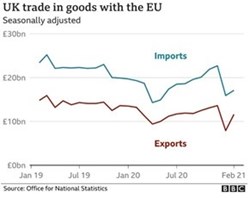 Meanwhile trade with the EU has taken a bit of a knock, but is now recovering
