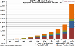 Polarisation of Wealth