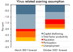 The Office of Budget Responsibility reports a substantial improvement in UK economic prospects between March and October