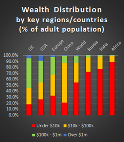 This chart, derived from the Credit Suisse Global Wealth Databook, shows that while western democracies have a long way to go they are generating and spreading wealth much better than Russia or India 