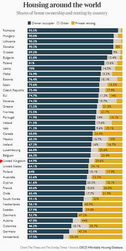 .. extract showing home ownership stats across the world ..
