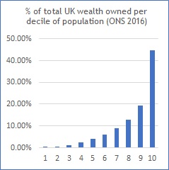 Share Radio has often drawn attention to wealth polarisation in the United Kingdom, which is exacerbated by a chronically low level of aggregate saving when compared to other G7 countries; this is particularly difficult for low-income households at this time of a cost-of-living crisis 
