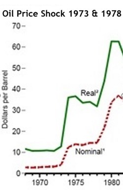 The massive rise in oil prices in the 1970s .. 