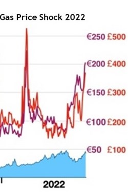 .. while the massive rise in UK and EU gas prices in 2022 ..
