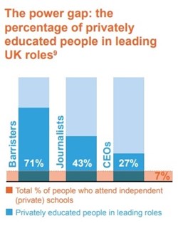 The Social Mobility Commission illustrates how occupational bias impacts social mobility, but also that business does rather better than the 'professions'