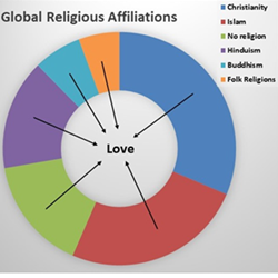 Charles sees his role as defender of all faiths and none: this is what it means in global terms. See it as a disk with unconditional love at the centre — the closer we come towards that love, the closer we come to each other ..