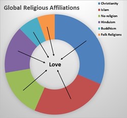 However almost all religions have love and peace at their heart; initiatives such as the 'Common Word' prepared in 2007 by leading Muslim scholars and teachers reflect Jesus's teaching to 'love your enemies and pray for those who persecute you'. This very irenic and ecumenical document is in ironic contrast with today's Iranian conflict