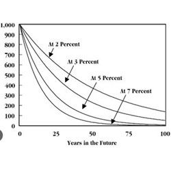 .. and, is the rate at which people discount the future impacted by their sense of ownership and thereby their sense of responsibility for the future?