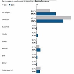 The major fall-off in Christian affiliation throughout the UK has also left its mark: this has been matched almost one for one by the rise in those who state that they have no faith