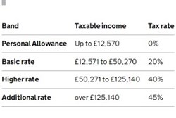 There's a rising crescendo of concern over HM Treasury's decision to leave tax thresholds frozen at current levels until 2028. At a time of high inflation, it particularly bears down on low- and middle-income earners, and itself keeps inflation higher for longer