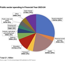 The universal provision of free health and social care plus the payment of interest on government debt comprise nearly two-thirds of UK public spending. We need fresh polices underpinned by principles appropriate for the 21st century, and political advisers and pundits would do well to check our Thought for this week for ideas.