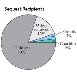 The birth rate is falling swiftly, leaving wealthy old folk with ever greater reserves looking for a home. Meanwhile Professor Eric French and his colleagues ask, 'Why Do Retired Households Draw Down Their Wealth So Slowly?', showing how in the U.S. 80% of bequests are left to an ever-decreasing number of descendants. It's time for a re-think 