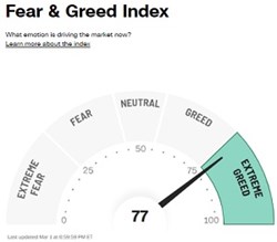 Meanwhile CNN's 'Fear & Greed Index' demonstrates the predominance of these drivers in the stock market