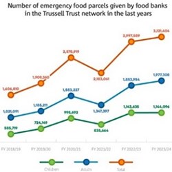 Here in the UK, populism is more associated with the Reform Party, which is attracting 15% of voters compared to the Conservatives 21%. They share Trump's appeal for self-interest and antipathy towards migration: meanwhile the need for a real focus on helping the poor continues. Where's the moral compass?