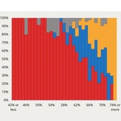 Turnout at the 2024 general election was 59.7%, the lowest at a General Election since 2001, and 7.6 percentage points lower than in 2019. We are all keenly aware of the disproportionate number of Labour MPs (63.2%), notwithstanding their low overall polling (33.7%), but only now are we starting to see how young people have been disenfranchised by their poverty.