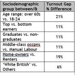 This correlation between youth and poverty supports our consistent and strong calls for inter-generational rebalancing, and the need for more long-term focus in western democracies. If we don't take action, we run the risk of oscillating between an over-sized self-interested state driven by socialism and self-interested reactionaries driven by populism